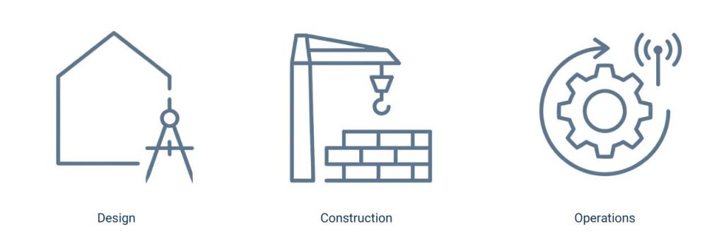 Diagram illustrating the three main phases of a project lifecycle: Design, Construction, and Operations, visualized through abstract geometric icons.